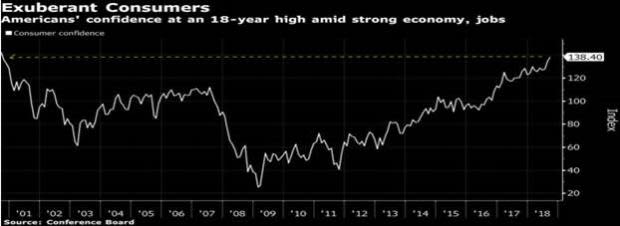 Unlike Sears, things are looking up for retailers as consumers are now the most confident since 2000.