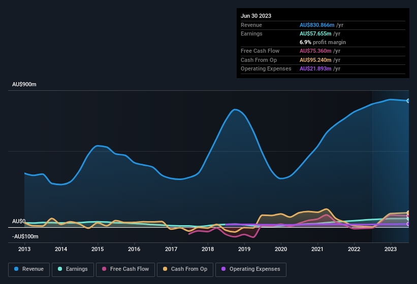 earnings-and-revenue-history