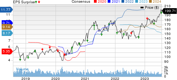 Landstar System, Inc. Price, Consensus and EPS Surprise