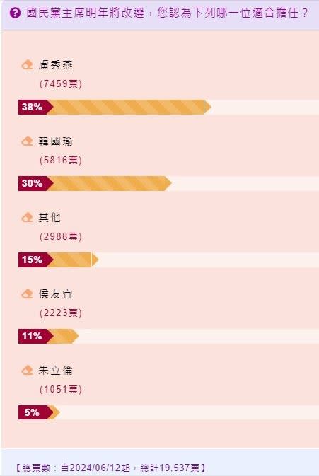 《三立新聞網》分別在官方網站以及《三立新聞網SETN》YouTube頻道上發起線上民調，結果顯示，以台中市長盧秀燕支持度最高。