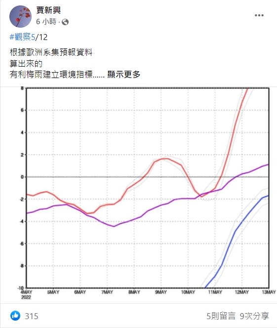 氣象專家賈新興表示，11日之後水平風切線(紅線)開始明顯突破零值線，但垂直風切線(藍線)仍在零值線以下。   圖：翻攝自賈新興臉書