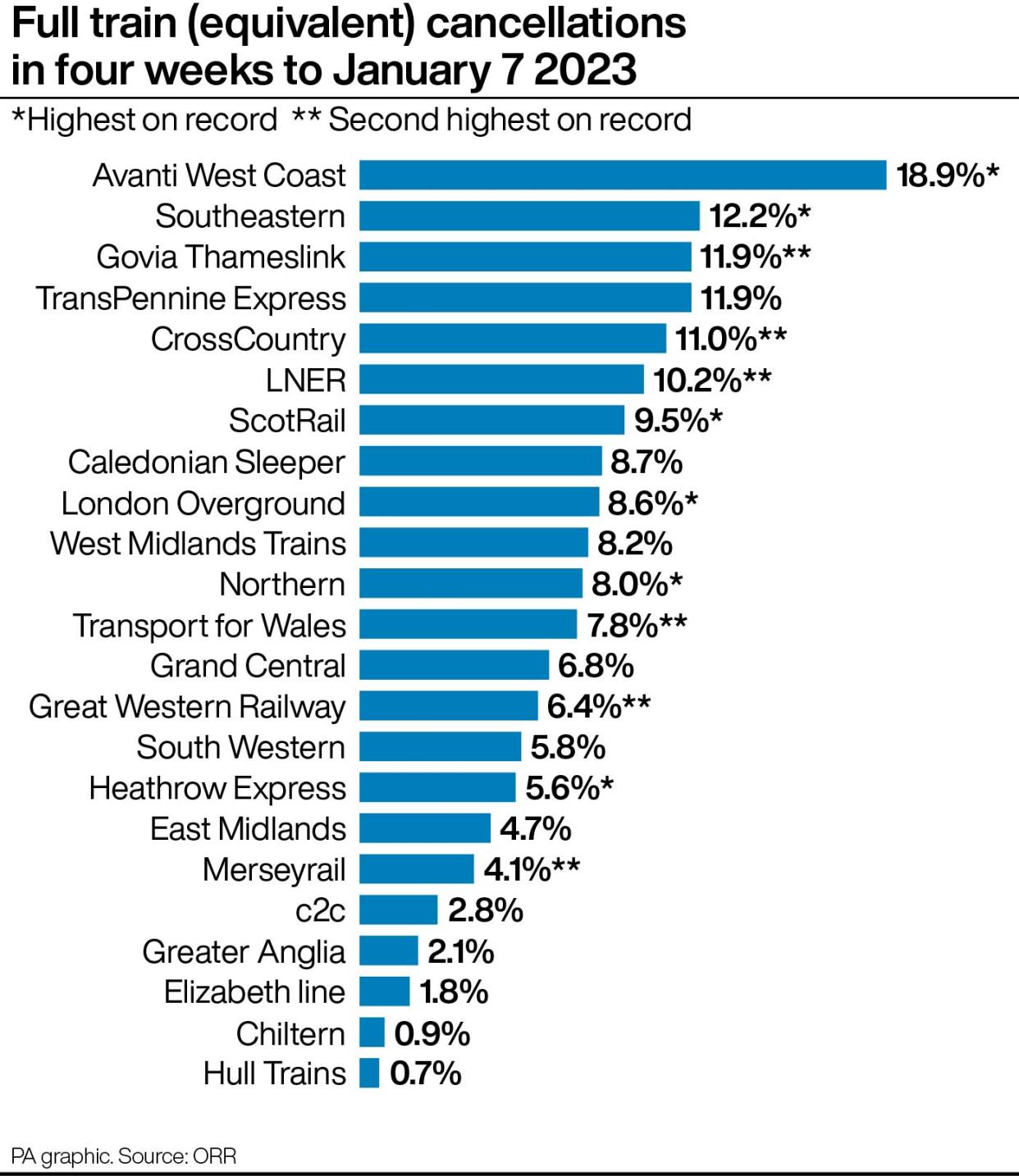 A graphic showing rail cancellation figures