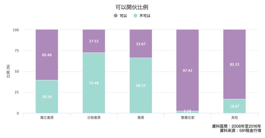 資料來源： 591 租屋網 資料區間： 2017/9/12 至 2017/10/11