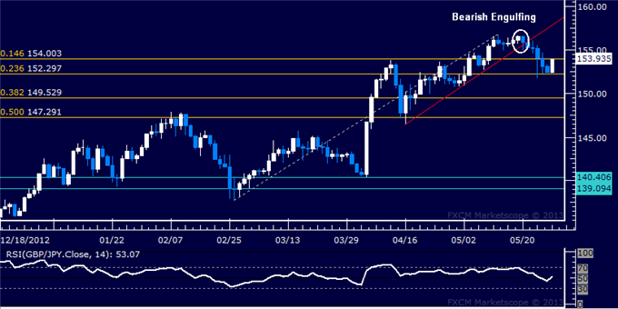 Forex_GBPJPY_Technical_Analysis_05.28.2013_body_Picture_5.png, GBP/JPY Technical Analysis 05.28.2013
