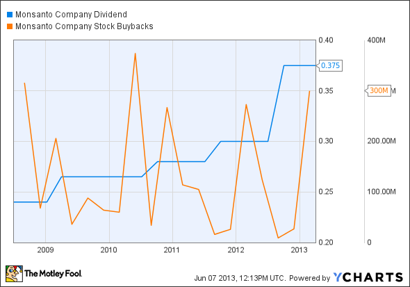 MON Dividend Chart