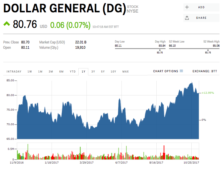 Dollar General stock price