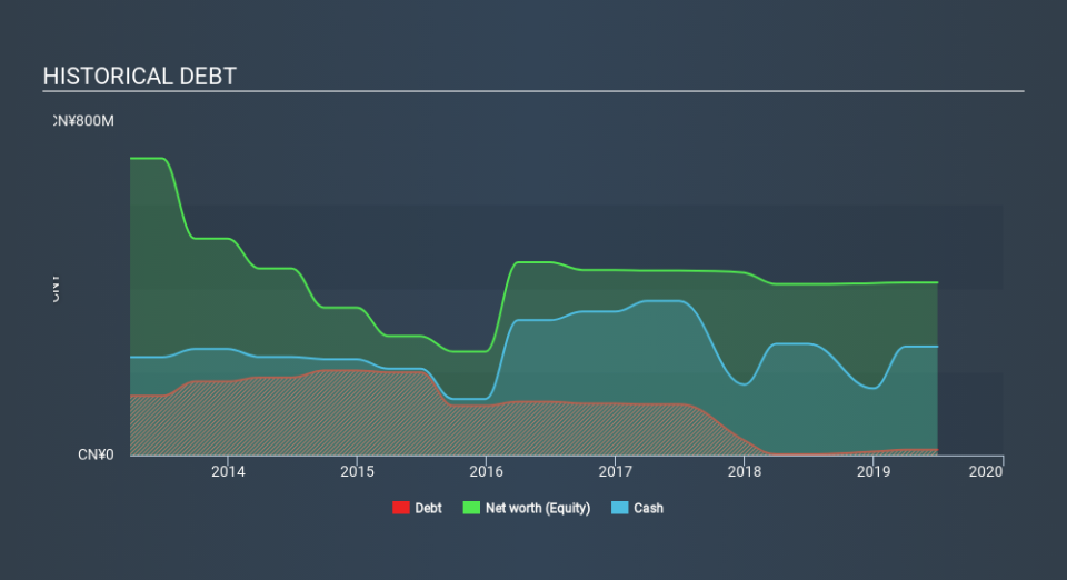 SEHK:953 Historical Debt, February 20th 2020