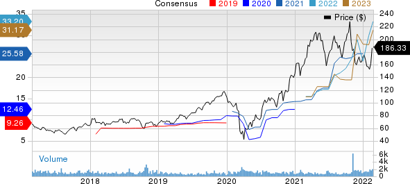 Asbury Automotive Group, Inc. Price and Consensus