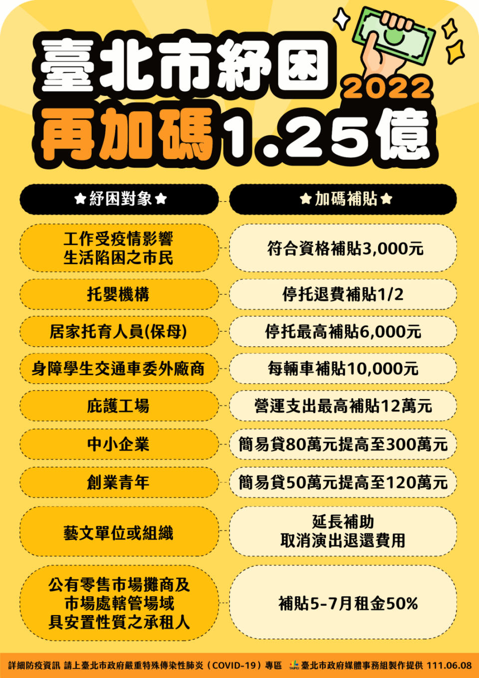 台北市推出紓困加碼。   圖：台北市政府 / 提供