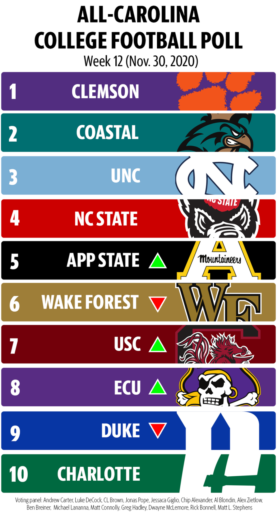 All-Carolina College Football Poll for Week 12.