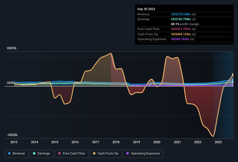 earnings-and-revenue-history