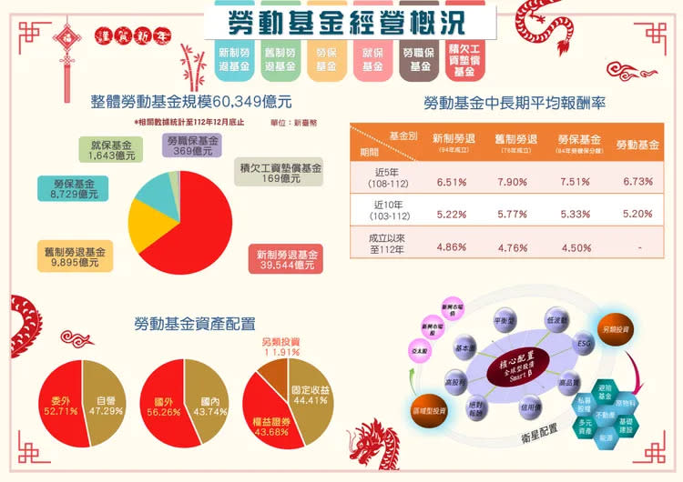 勞動基金經營情況。取自勞動基金運用局網站