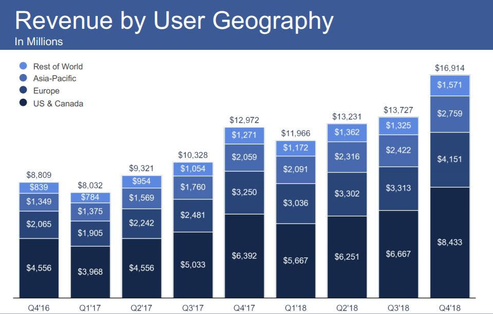 業績快報| Facebook Q4營收淨利潤亮眼，利好影響盤後股價大漲12%