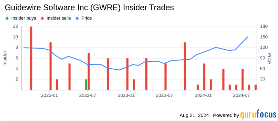 Insider sale: President and CRO John Mullen sells shares of Guidewire Software Inc (GWRE)