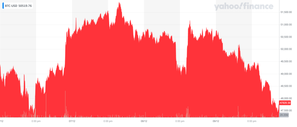 Bitcoin's price was down on Friday morning. Chart: Yahoo Finance UK