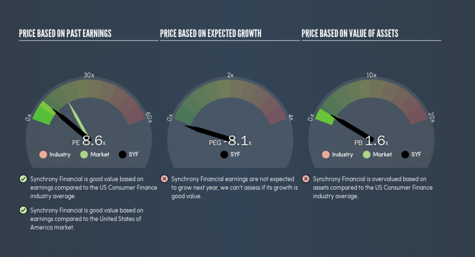 NYSE:SYF Price Estimation Relative to Market, April 5th 2019