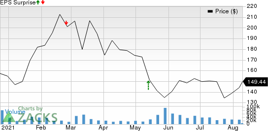 Airbnb, Inc. Price and EPS Surprise