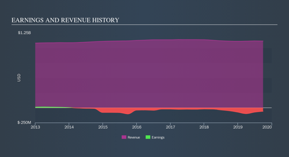 NasdaqCM:FVE Income Statement, November 18th 2019