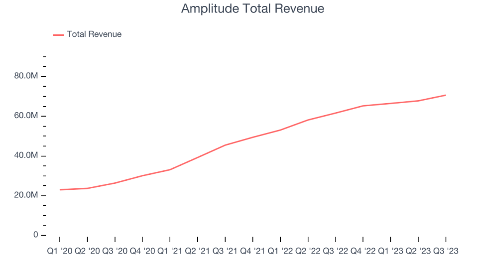 Amplitude Total Revenue