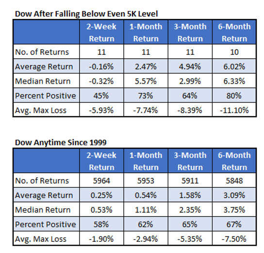 Dow 5k level