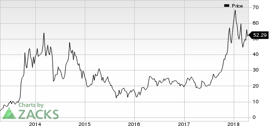 Top Ranked Momentum Stocks to Buy for April 18th