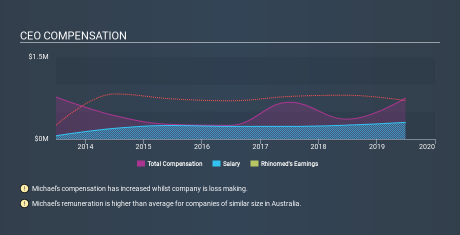 ASX:RNO CEO Compensation, February 20th 2020