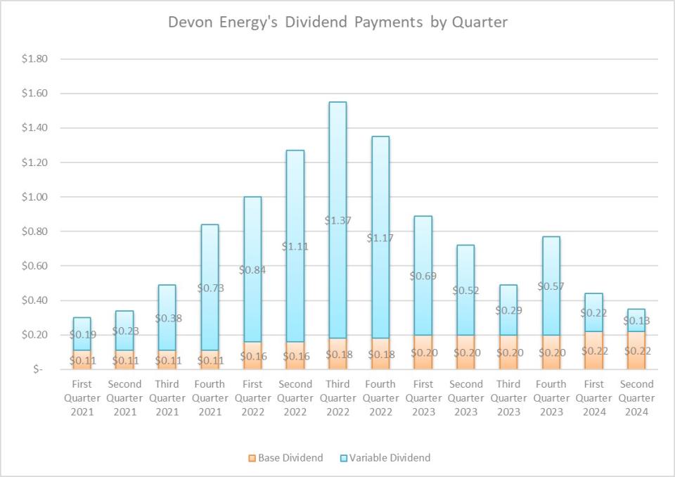 Chart showing Devon Energy's dividend payments by quarter, with overall decrease since Q3 2022.