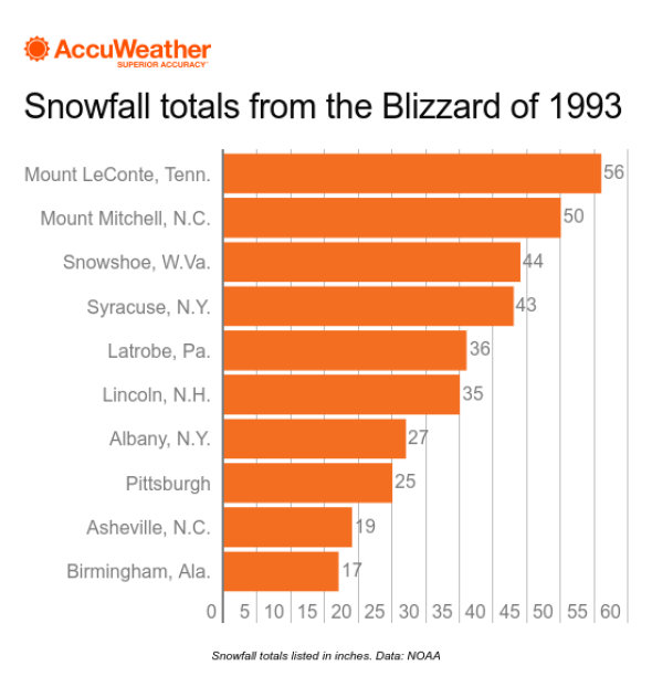 blizzard infographic