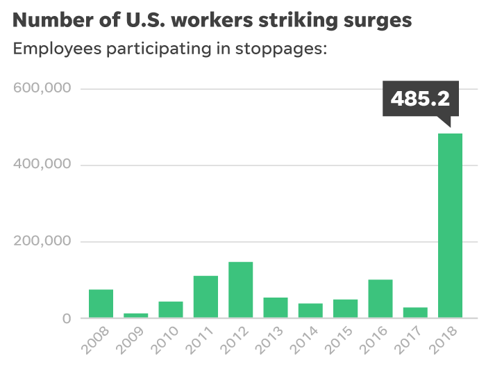 SOURCE Bureau of Labor Statistics