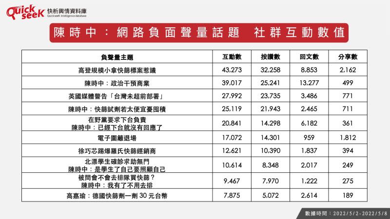 ▲陳時中：網路負面聲量話題社群互動數值（圖／QuickseeK提供）