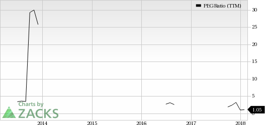 Top Ranked Growth Stocks to Buy for February 22nd