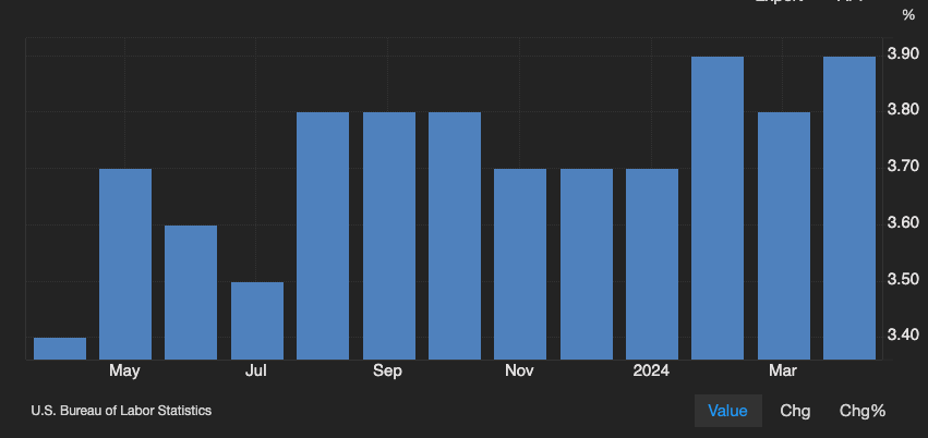 American rate of unemployment