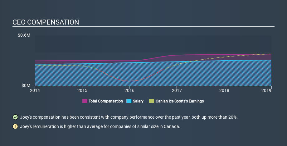 TSX:ICE CEO Compensation, January 22nd 2020