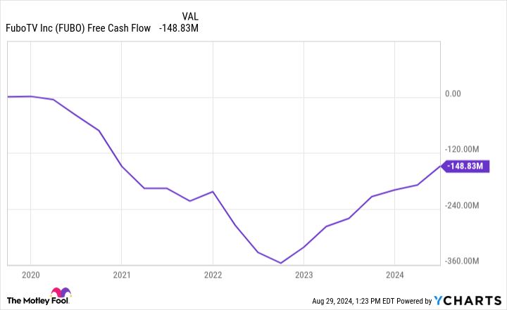 FUBO Free Cashflow Chart