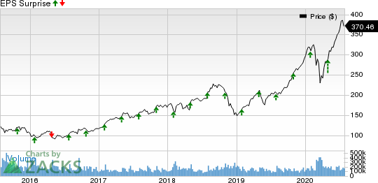 Blackbaud, Inc. Price and EPS Surprise