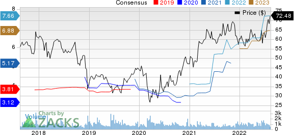 Greif, Inc. Price and Consensus