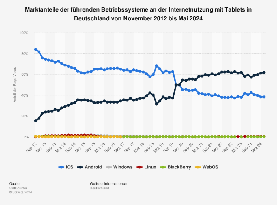 Marktanteile der führenden Betriebssysteme an der Internetnutzung mit Tablets in Deutschland von November 2012 bis Mai 2024. (Quelle: StatCounter)