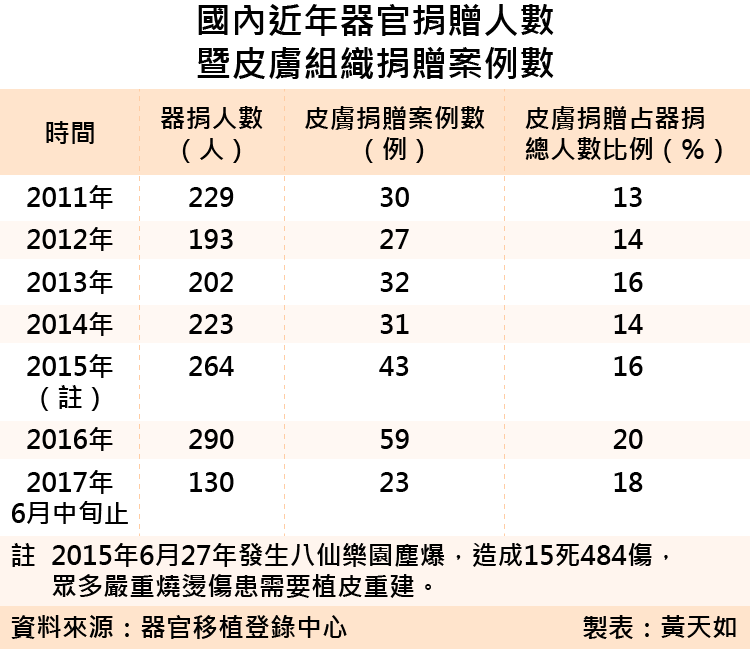 20170620-SMG0035-國內近年器官捐贈人數暨皮膚組織捐贈案例數-01.png