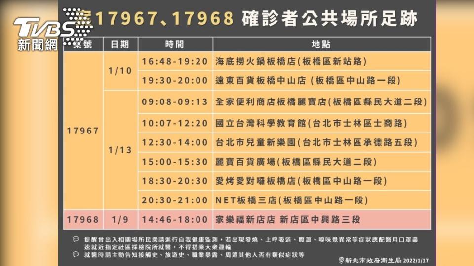 新北市衛生局表示，護理師母子三人相關接觸者與足跡相同，從衛生局17日公布的足跡來看，三人足跡橫跨雙北。（圖／新北衛生局提供）