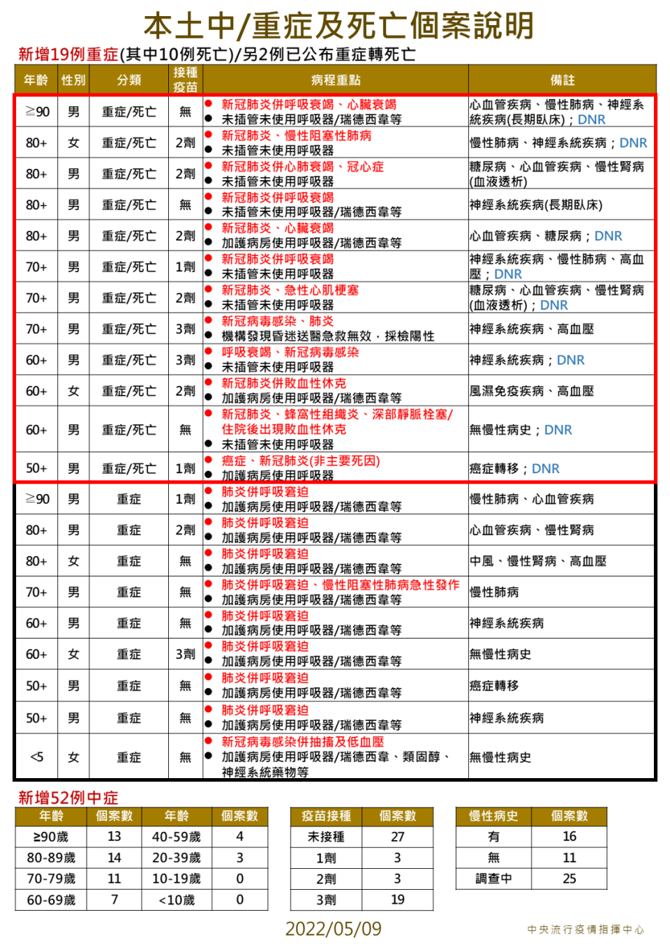 本土中/重症及死亡個案說明。（圖／中央流行疫情指揮中心）