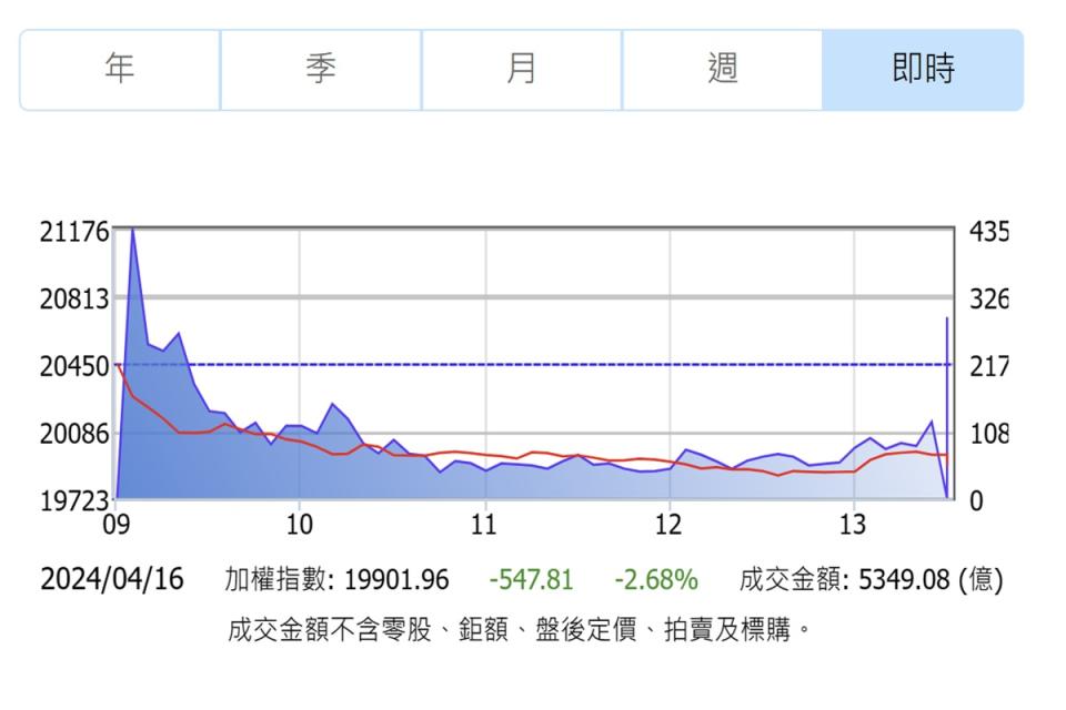 台股大跌547點，三大法人合計賣超572.98億元。（圖：證交所）