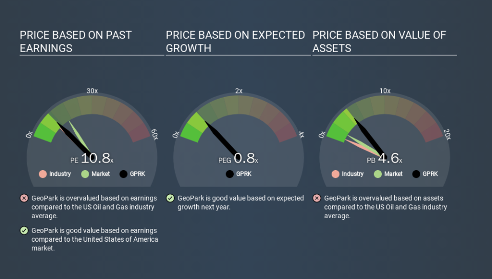 NYSE:GPRK Price Estimation Relative to Market, March 10th 2020