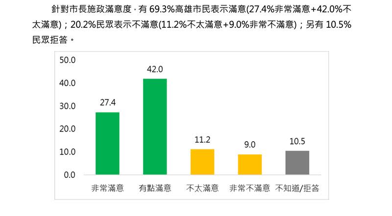 陳其邁上任3個月，七成高雄人滿意他的施政表現（圖／國策研究院文教基金會提供）