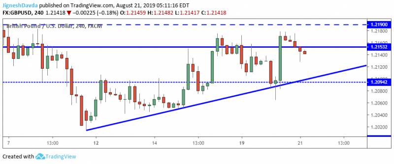 GBPUSD 4-Hour Chart