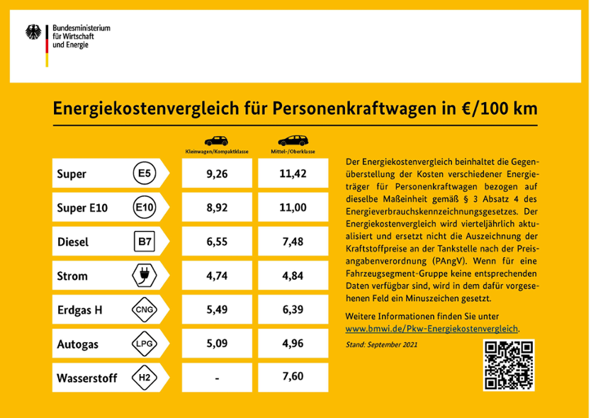 Dieser neue Aushang ist ab Oktober für Tankstellen verpflichtend. (Bild: Bundesministerium für Wirtschaft und Energie)