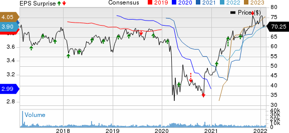 Regency Centers Corporation Price, Consensus and EPS Surprise