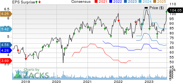 RPM International Inc. Price, Consensus and EPS Surprise