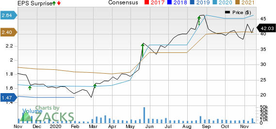 BJs Wholesale Club Holdings, Inc. Price, Consensus and EPS Surprise