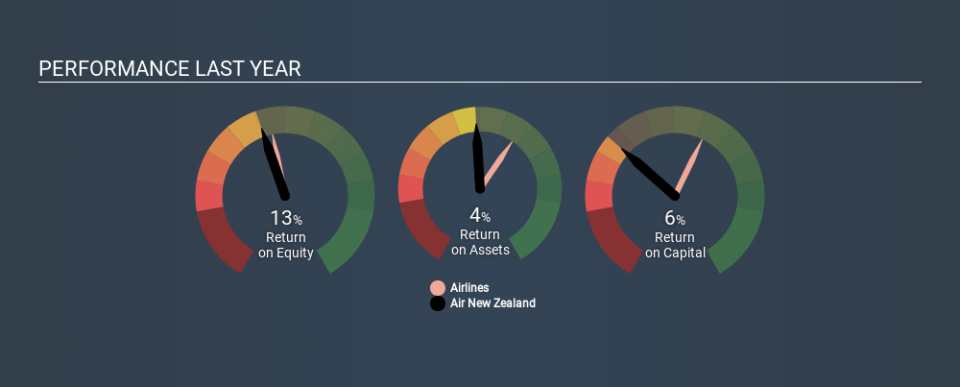 NZSE:AIR Past Revenue and Net Income, December 30th 2019