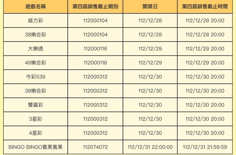 第4屆公益彩券各遊戲停止發行時間。（圖／翻攝自台灣彩券公司官網）